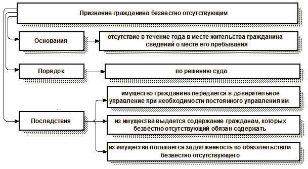 Доклад: Объявление гражданина умершим